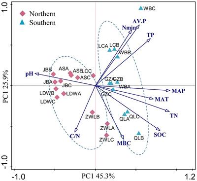 Biogeographic distribution of autotrophic bacteria was more affected by precipitation than by soil properties in an arid area